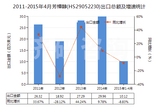 2011-2015年4月芳樟醇(HS29052230)出口總額及增速統(tǒng)計